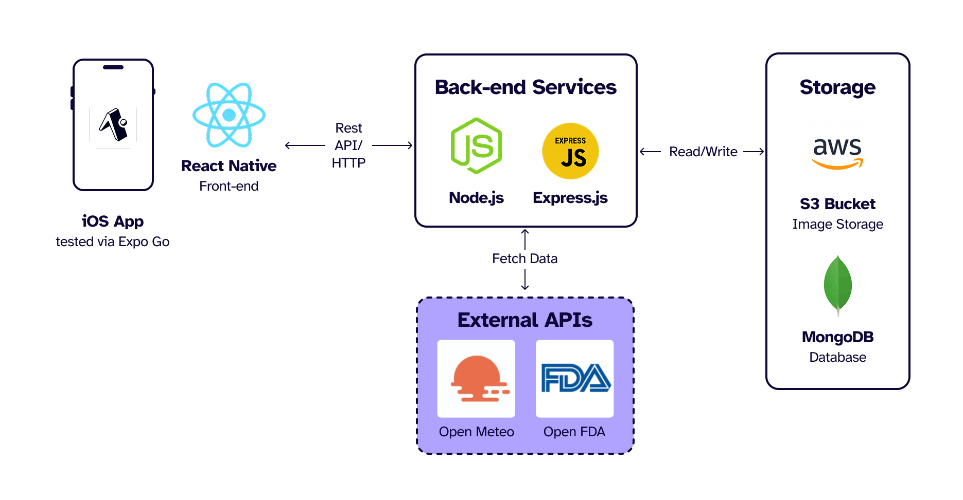 development diagram connecting the different technologies used in the app