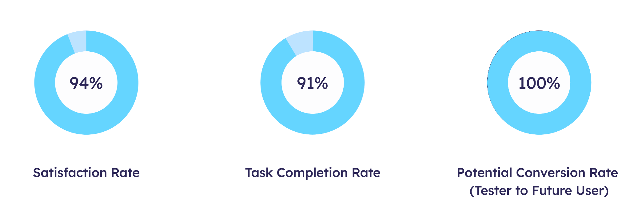pie chart 1: 94% satisfaction rate, pie chart 2: 91% task completion rate, pie chart 3: 100% Potential conversion rate (tester to future user)