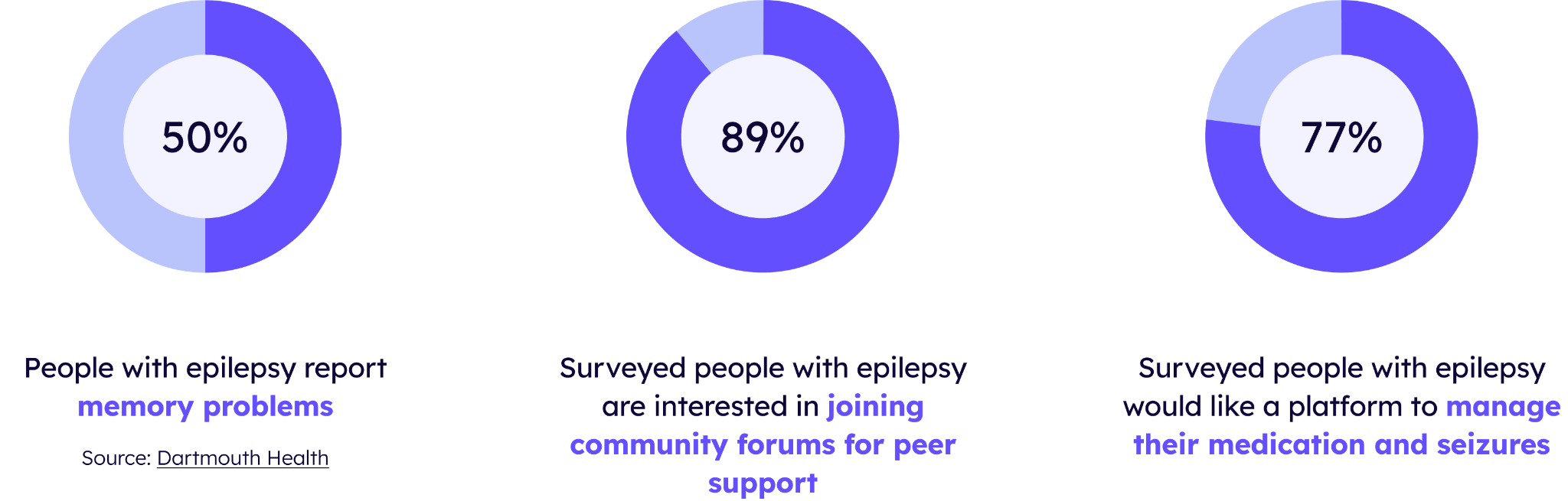 pie chart 1: 50% of people with epilepsy report memory issues, pie chart 2: 89% of surveyed people with epilepsy are interested in joining community forums for peer support, pie chart 3: 77% of surveyed people with epilepsy would like a platform to manage their medication and seizures