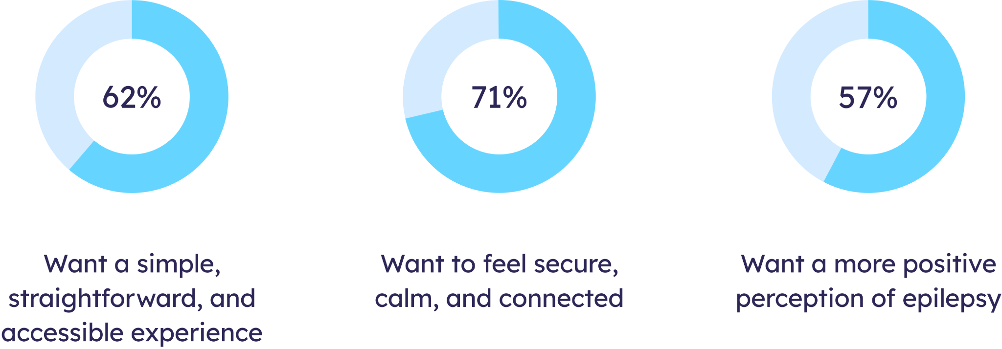 pie chart 1: 62% Want a simple, straightforward, and accessible experience, pie chart 2: 71% Want to feel secure, calm, and connected, pie chart 3: 57% Want a more positive perception of epilepsy
